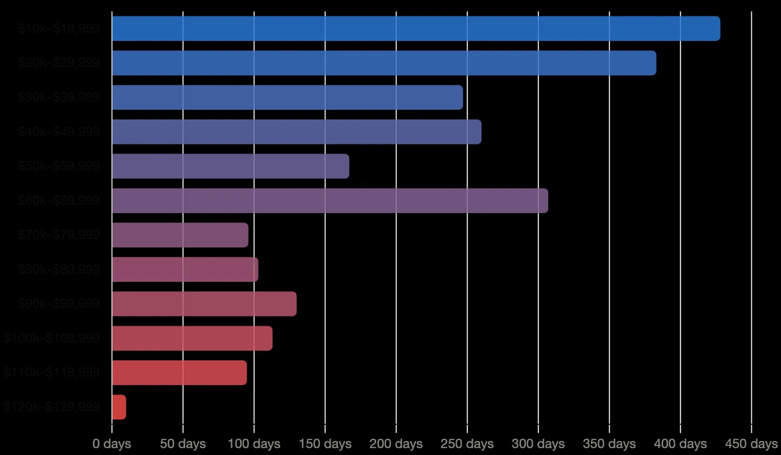 Bitcoin's $60k-$70k range becomes third most traded range in history.