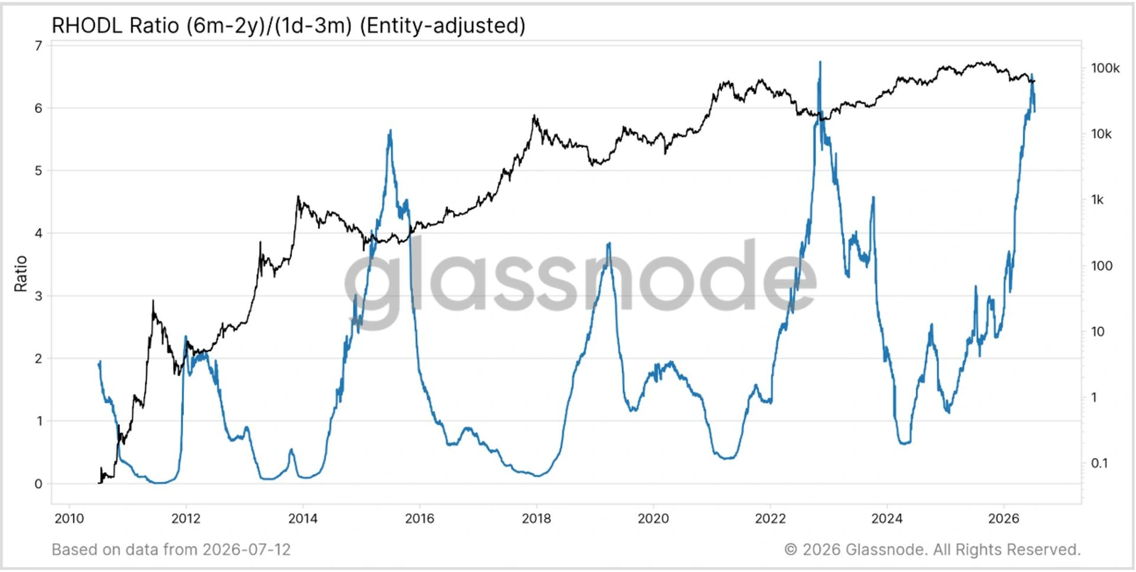 Bitcoin's 'great rotation' sees long-term holders hand over coins to a new generation of buyers.