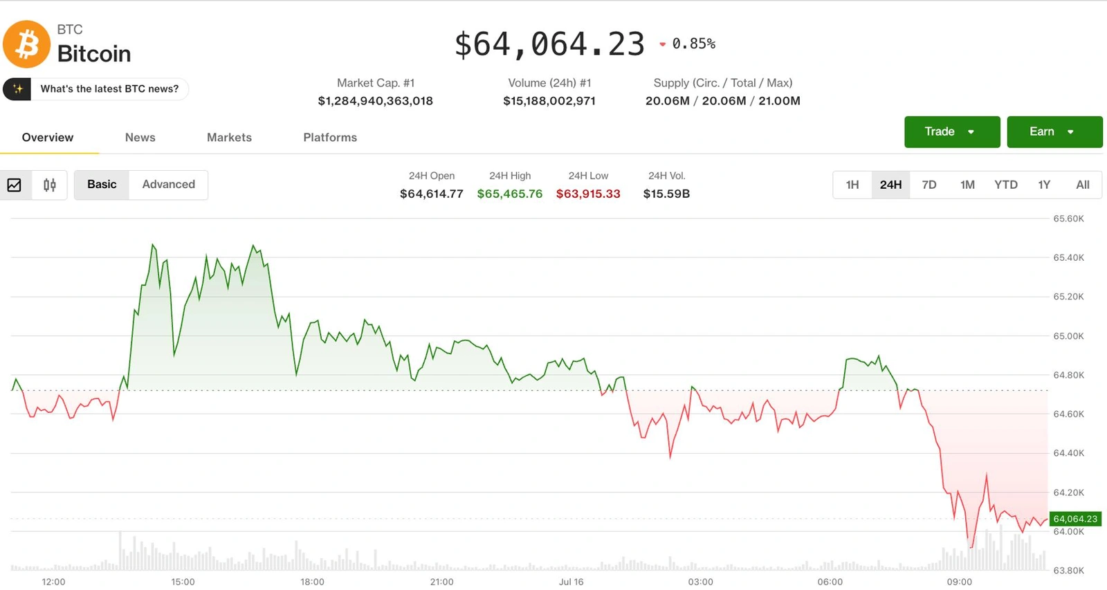 Bitcoin pulled back to $64k after hitting a monthly high as bears take control.