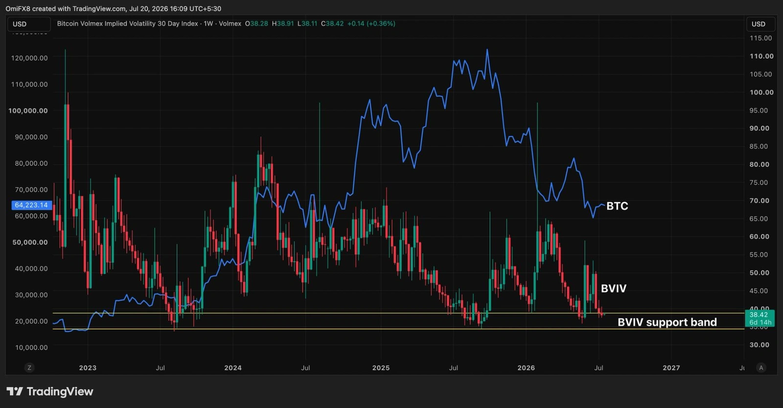 A key Bitcoin volatility indicator suggests a 'volmageddon' may be brewing, per CoinDesk's daybook.