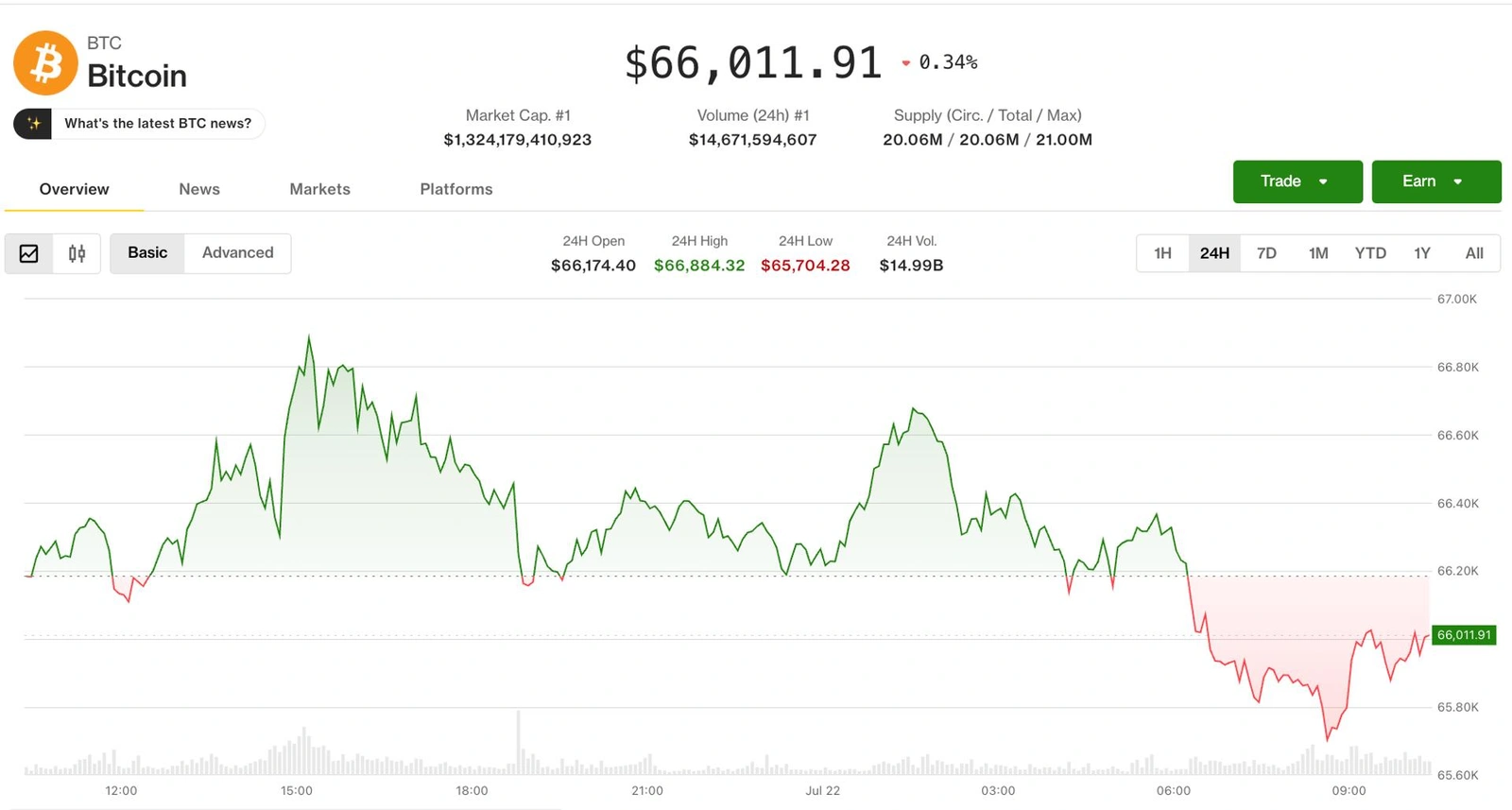 Bitcoin pulled back from a one-month high as oil broke above $85, reviving inflation worries.