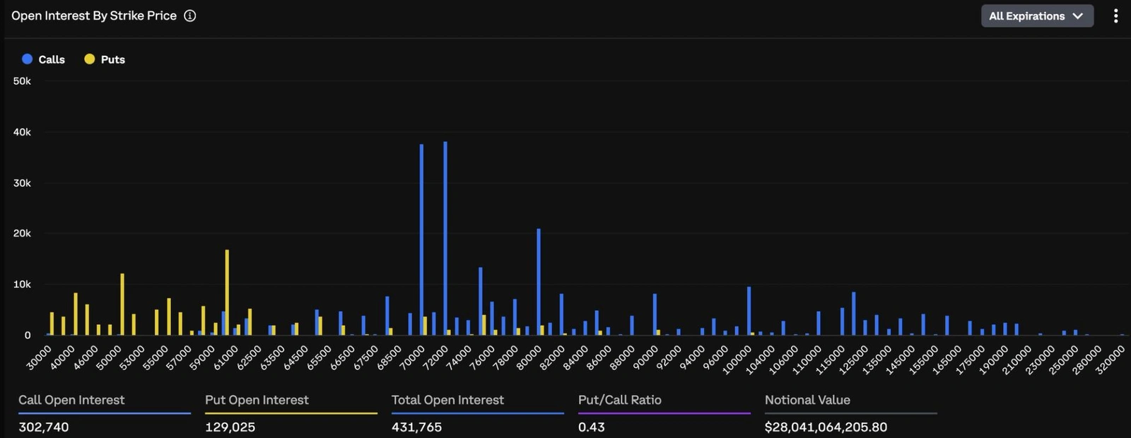 A $5B block of Bitcoin options has clustered at one strike. It signals bullish positioning.