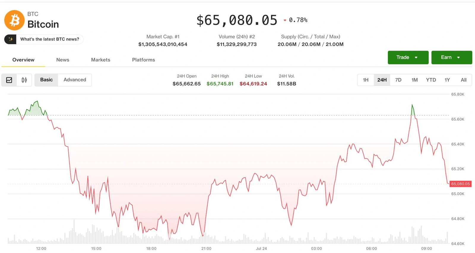 Bitcoin sits at $65k as oil nears $100. Usually that spooks risk assets, not this time.