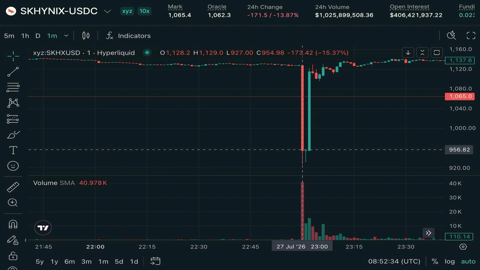 Hyperliquid perps tied to SK Hynix flash-crashed to $900.