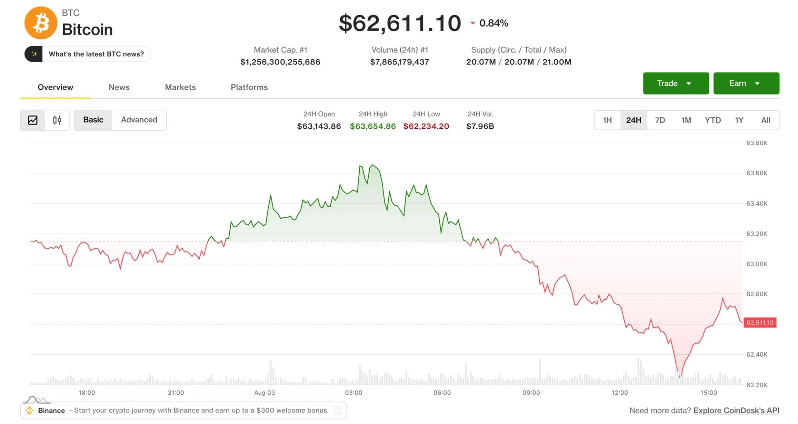 Traders say BTC drop from $65k is thin volume, not panic.