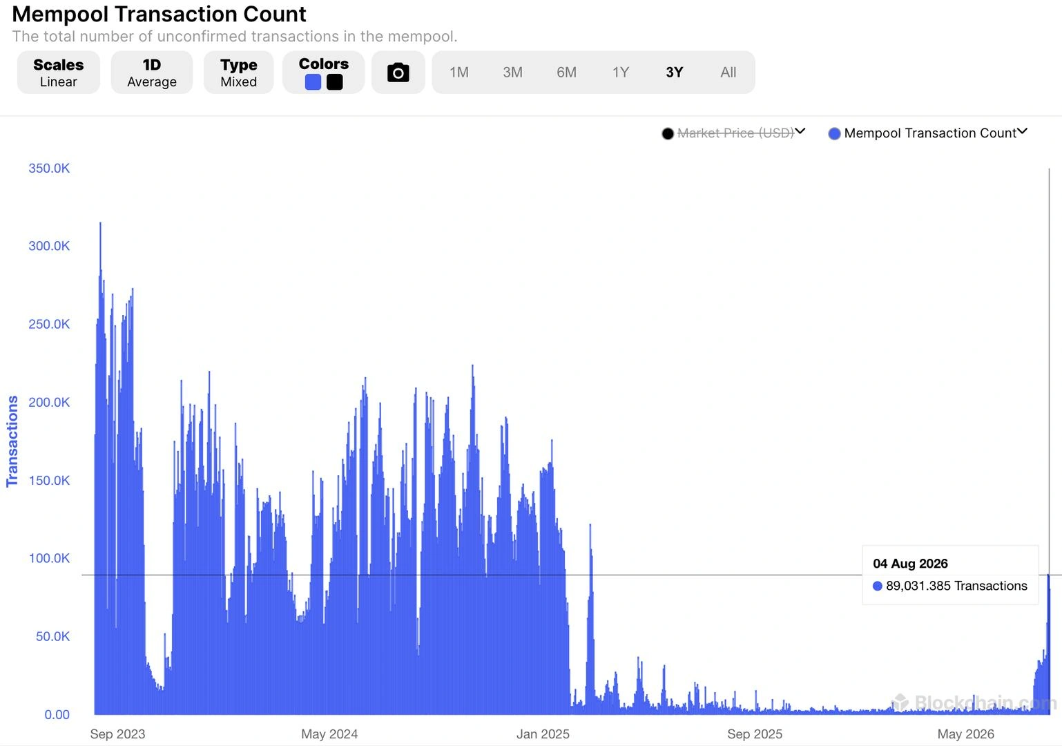 The Coldcard hack moved $120M of self-custodied BTC, lighting up the memory pool.