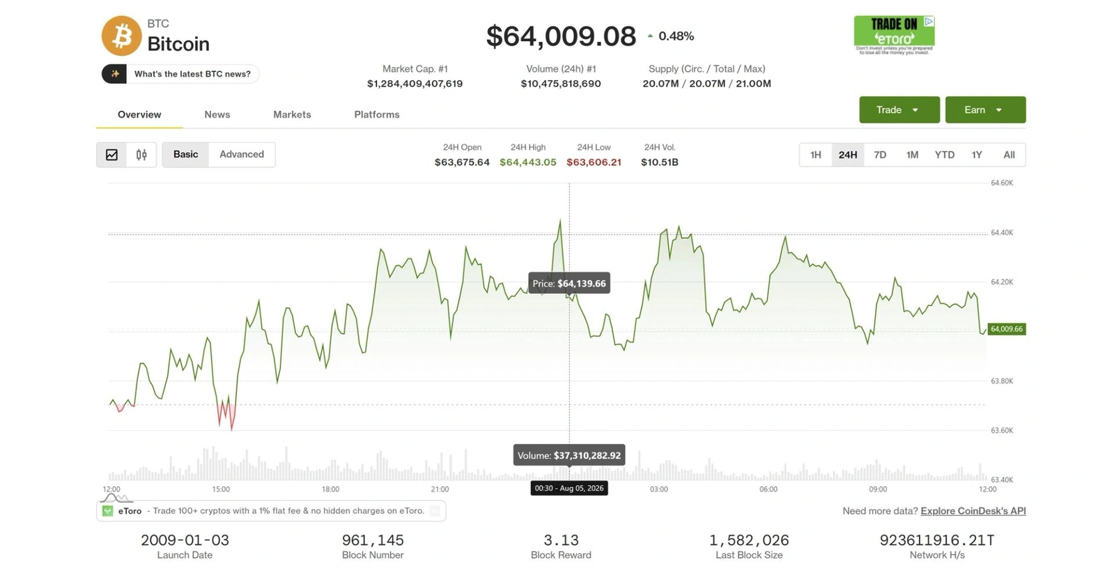 Bitcoin and broad crypto lagged as global equities printed record highs on AI optimism.