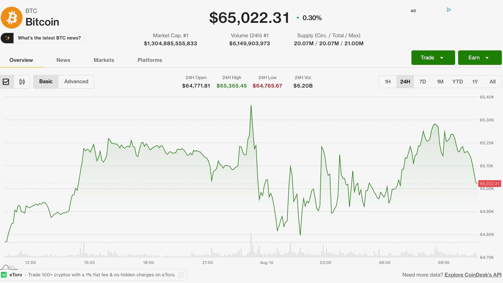 Bitcoin holds above $65k as Iran-Oman deal talk eases Hormuz fears and lifts risk assets.
