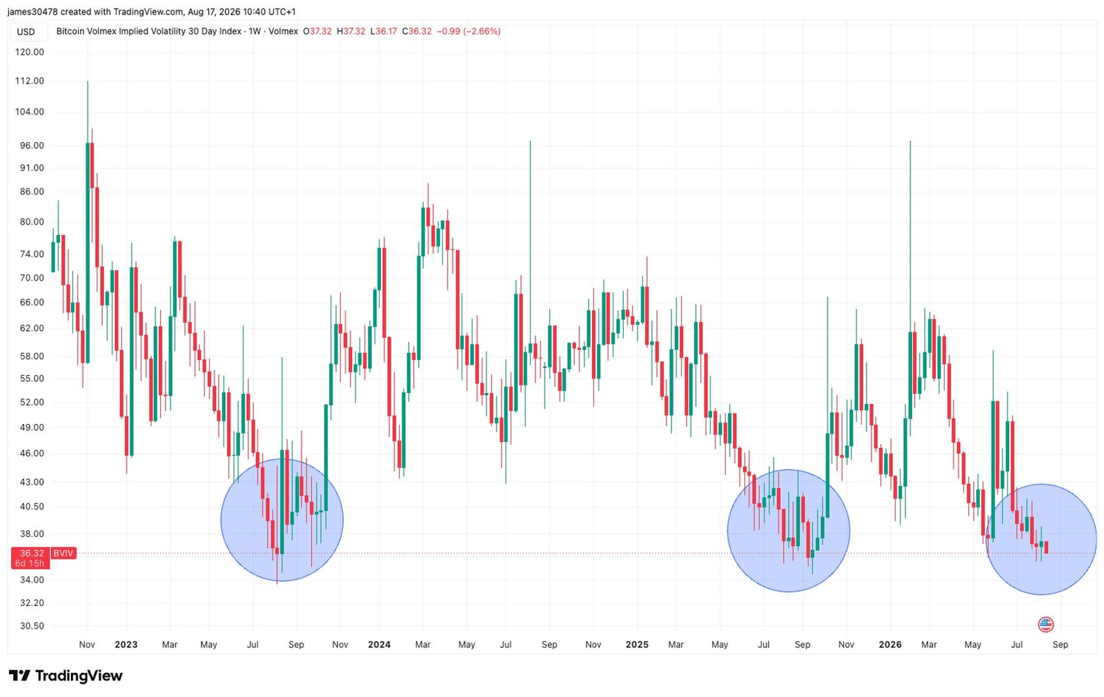 Bitcoin options stay pricey: 30-day implied vol at 36.35% vs realized 21.80%.