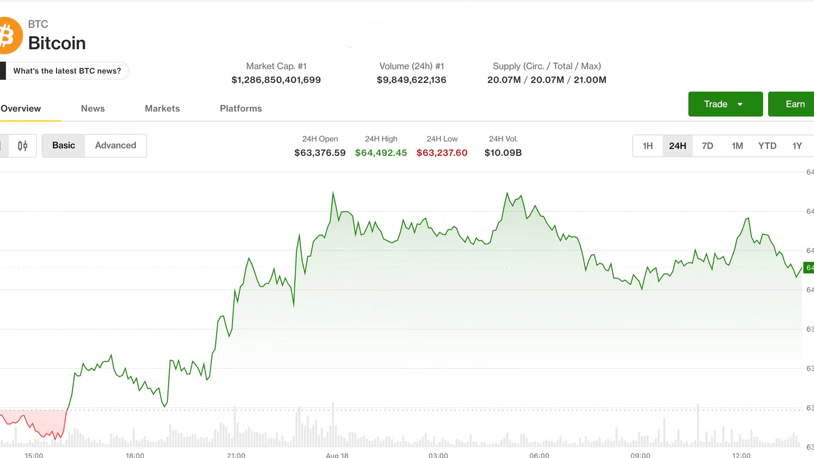 Bitcoin holds $64k as rising yields and oil drain risk appetite, retracing Monday's rally from $63k.