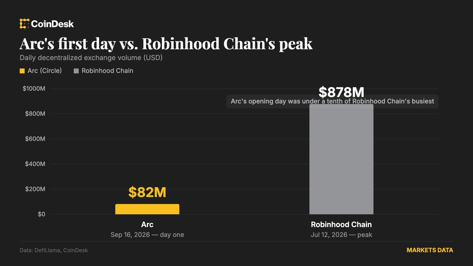 Circle's new Arc blockchain did 7.83 million transactions in 24 hours, but only 624,000 were USDC transfers.