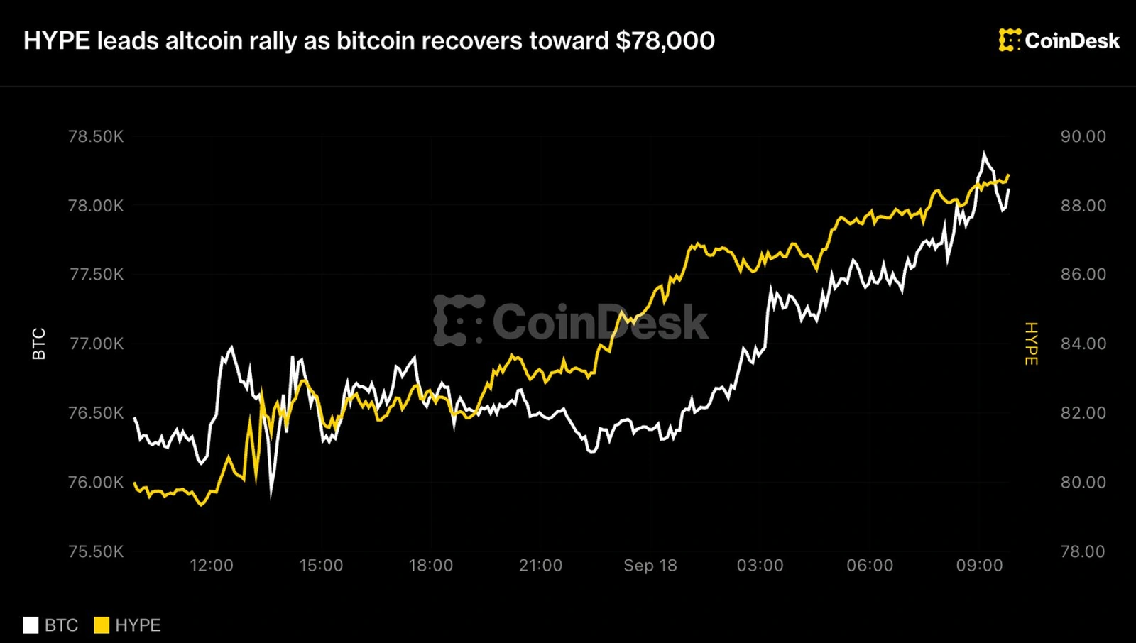 HYPE led an altcoin rally as Bitcoin recovered to $78k, up 2.1% in 24h.