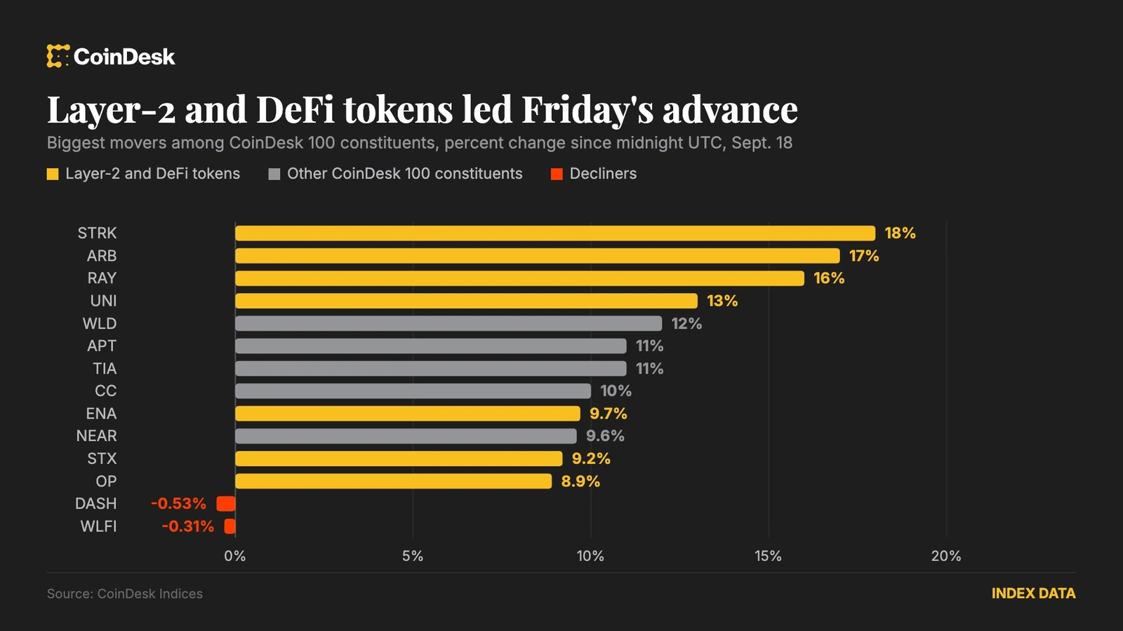 Layer-2 and DeFi tokens led gains: Arbitrum up 17%, Uniswap up 26% in 24h.