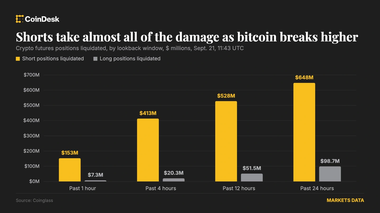Bitcoin hit $85k as a short squeeze forced out $648M of bearish bets in 24 hours.
