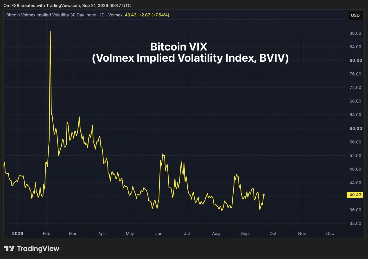 Hyperliquid listed perpetual futures tied to the Bitcoin volatility index, letting traders bet on swing size not direction.