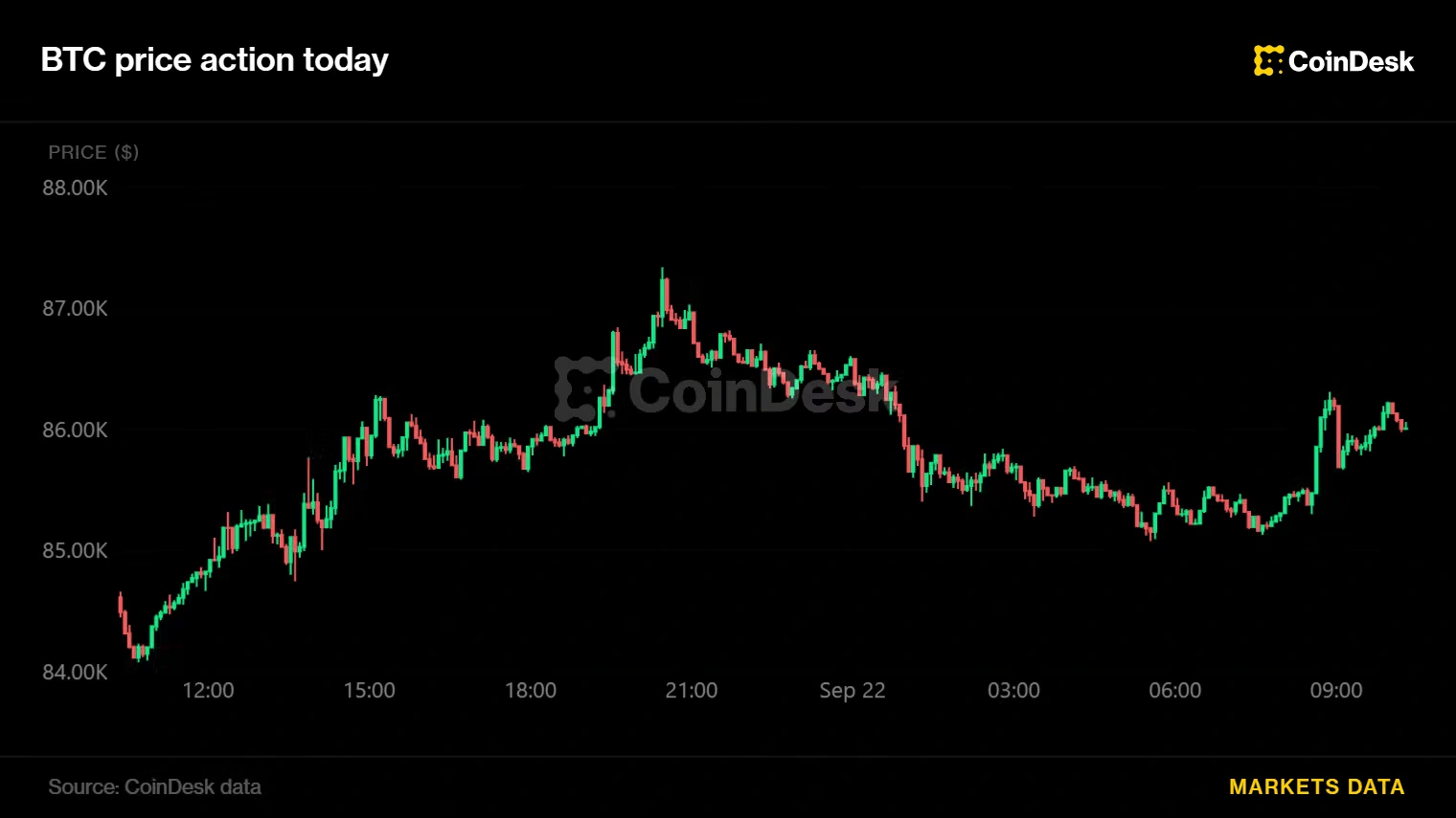 Bitcoin climbed back toward $86k as oil slid and stocks firmed. Futures data says the bounce came mostly from short covering, not fresh buying.