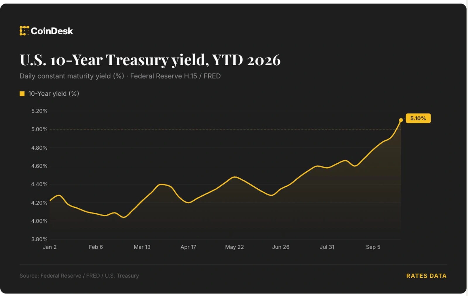 Traders priced 4 Fed hikes by June 2027 as Bitcoin slid below $83k.