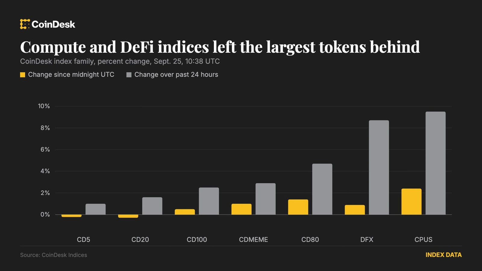 Altcoins jumped while Bitcoin held near $85k, with compute and DeFi names leading.