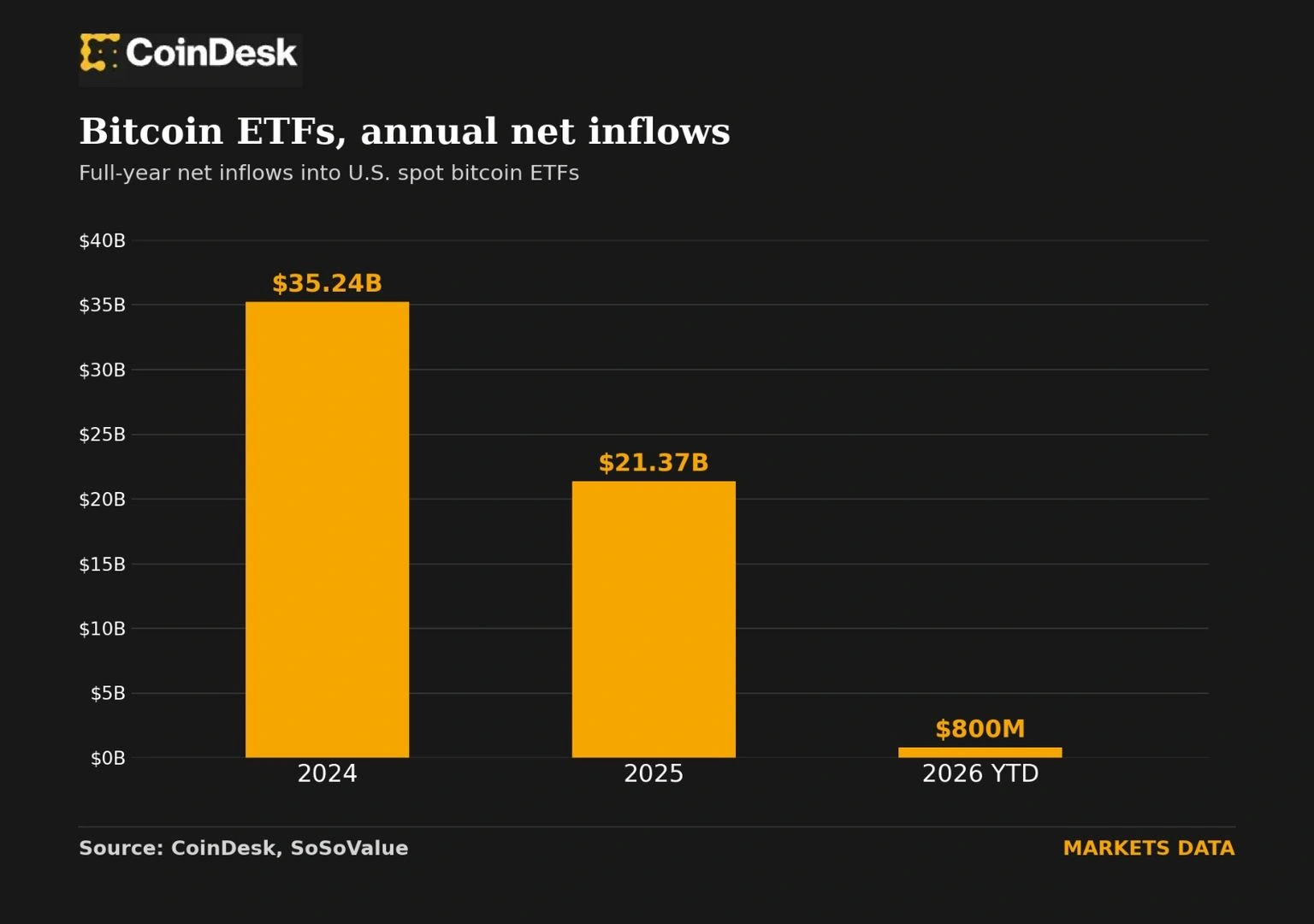 US spot Bitcoin ETFs erased a $6B deficit to turn positive for the year after a $3B six-day streak.