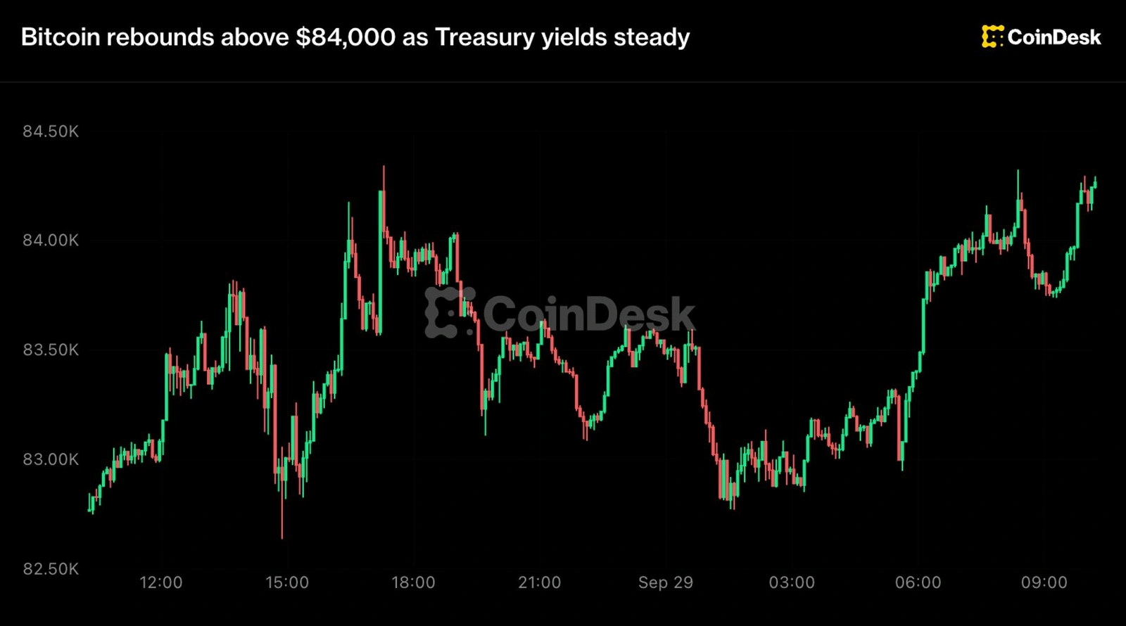 Bitcoin reclaimed $84k as ETFs drew $30M, a day after funds took in $65M combined.