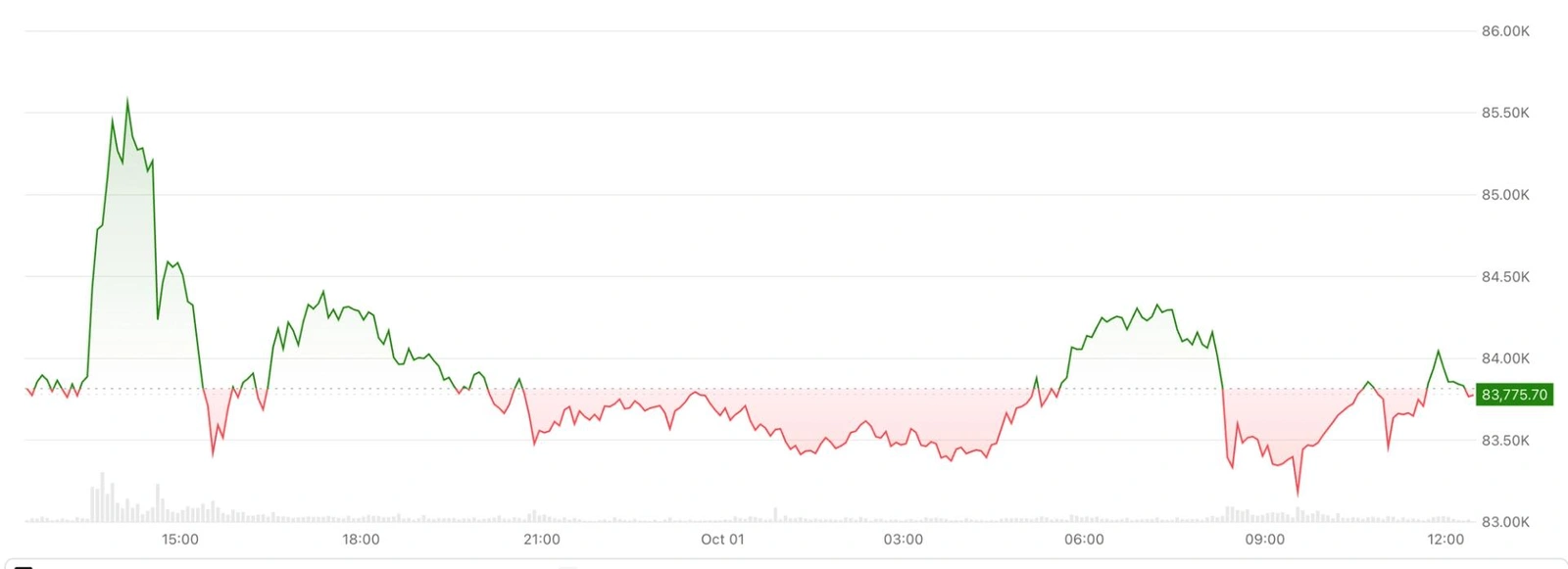Bitcoin ETFs drew $6.3B in Q3 as Bitcoin rose 43%, but Q4 opened flat with a $149M outflow.