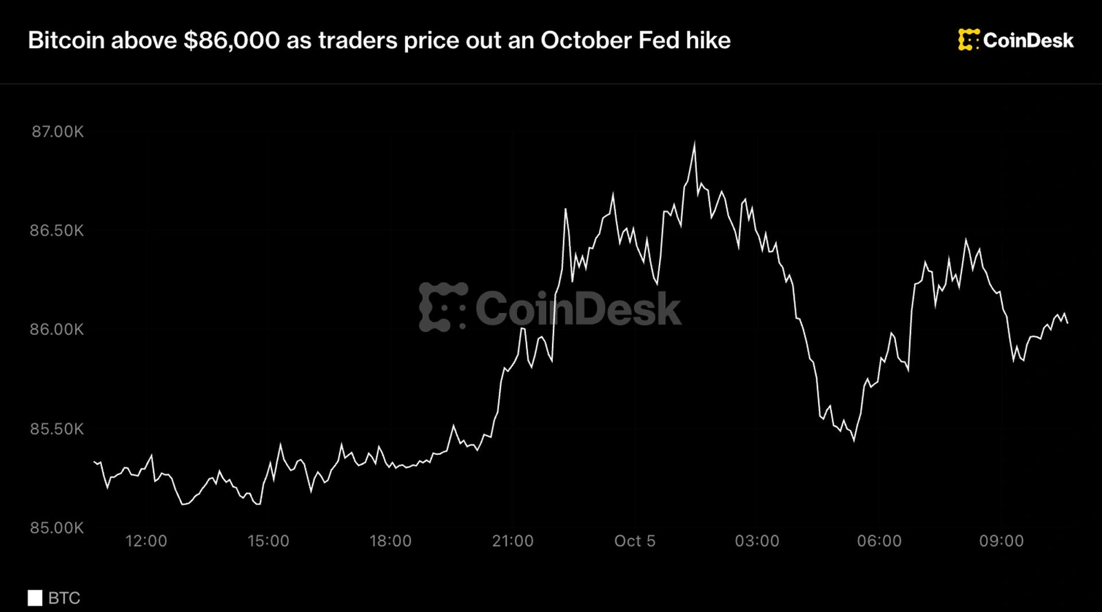 Bitcoin held above $86k after a weak jobs report pushed traders to drop October hike bets.