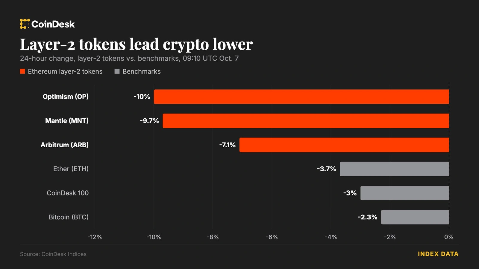 Bitcoin fell below $84k as $547M in leveraged bets were wiped out.