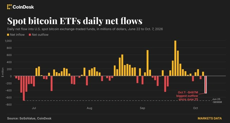 Bitcoin slipped under $83k as spot ETF buyers headed for the exit in their biggest rush in months.