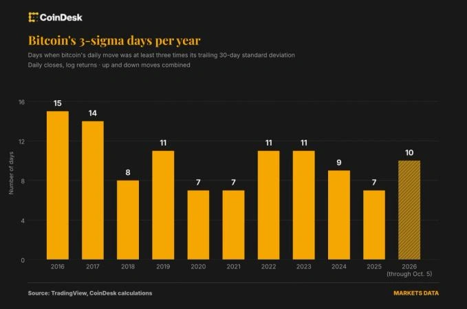 Bitcoin looks tame on average but printed 10 extreme three-sigma days in 2026, more than the 8 in the 2018 bear market.