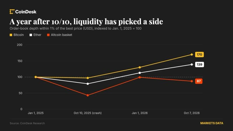 Bitcoin and Ether order books are deeper than on crash day and the start of 2025 and 2026, while smaller altcoins still face thin liquidity.