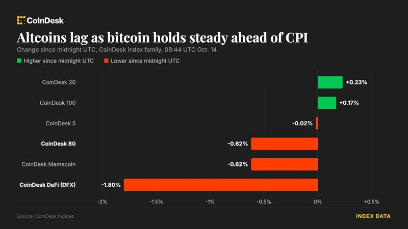 Bitcoin held near $83k ahead of the US inflation report as smaller coins lagged.
