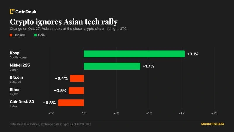 Bitcoin slipped below $80k as the Fed meeting began and crypto skipped the Asian tech rally.