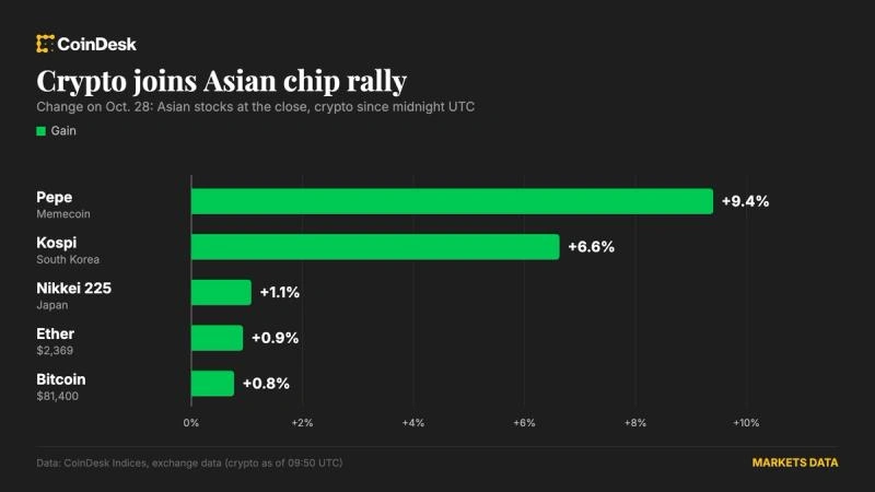 Bitcoin retook $81k as an Asian chip rally spilled into crypto, with Pepe up about 9%.