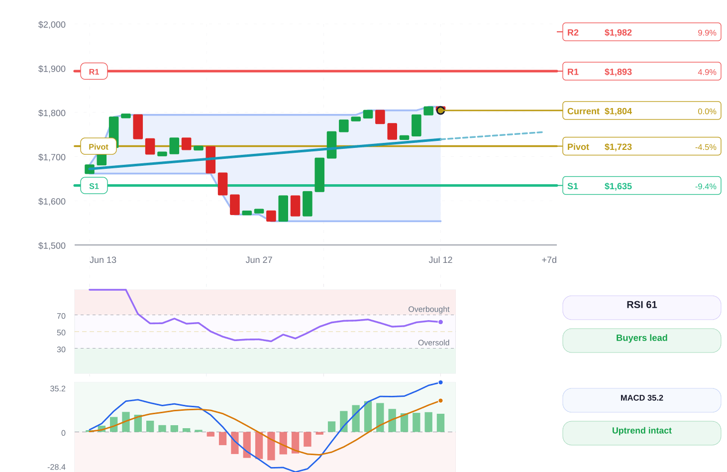 Ethereum price structure chart