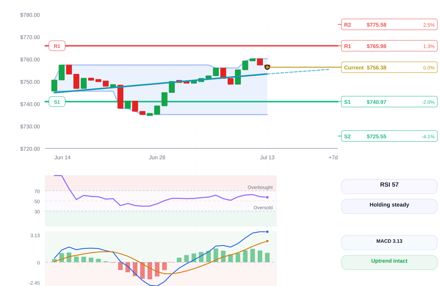 S&P 500 price structure chart