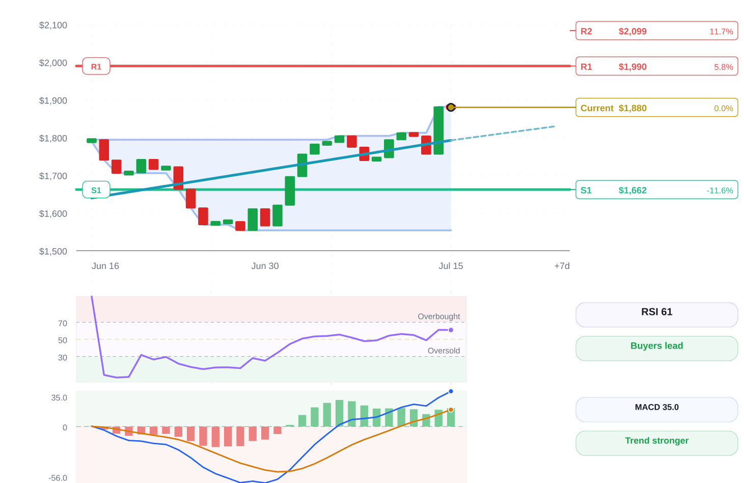 Ethereum price structure chart