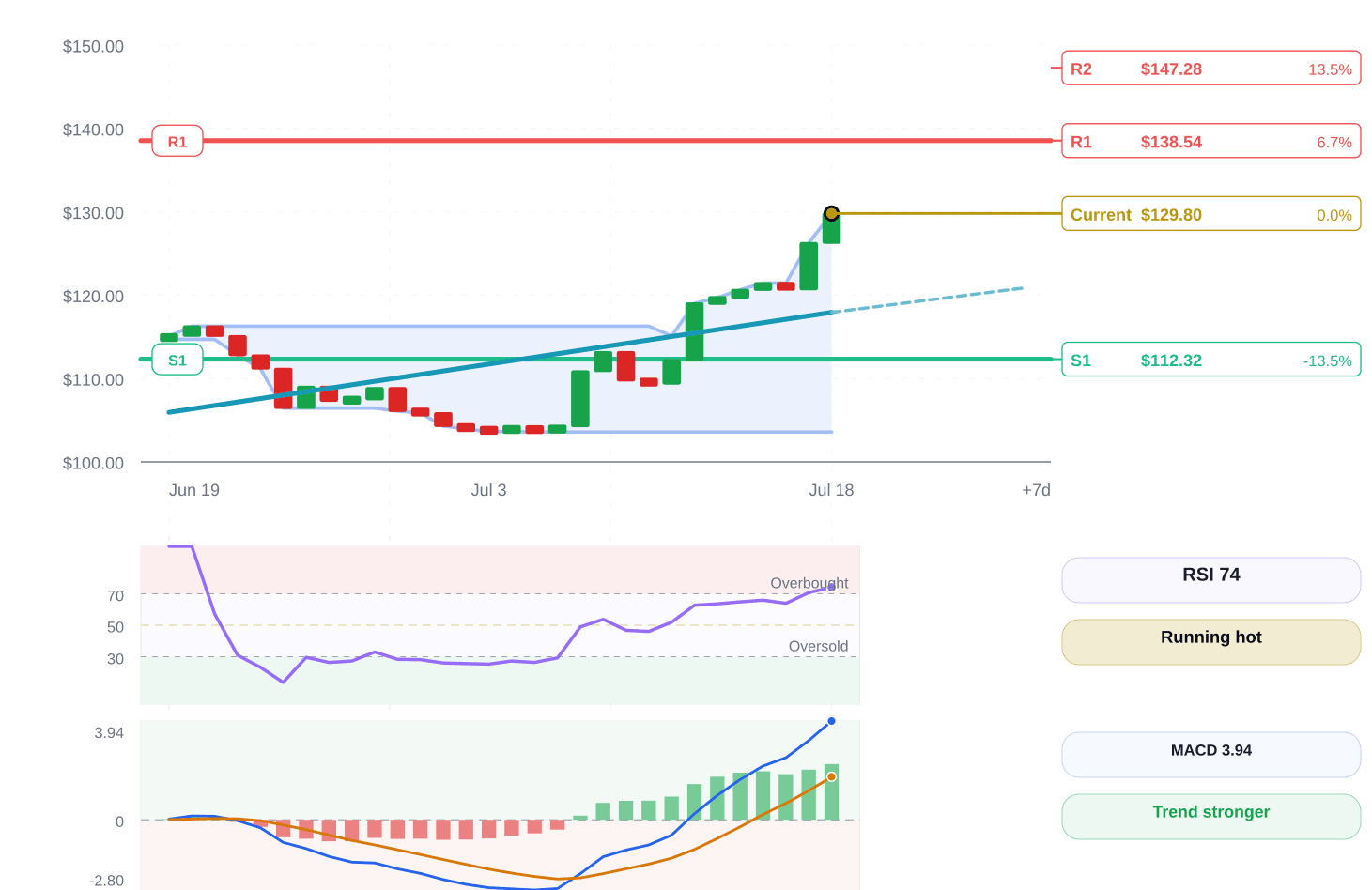 Oil price structure chart