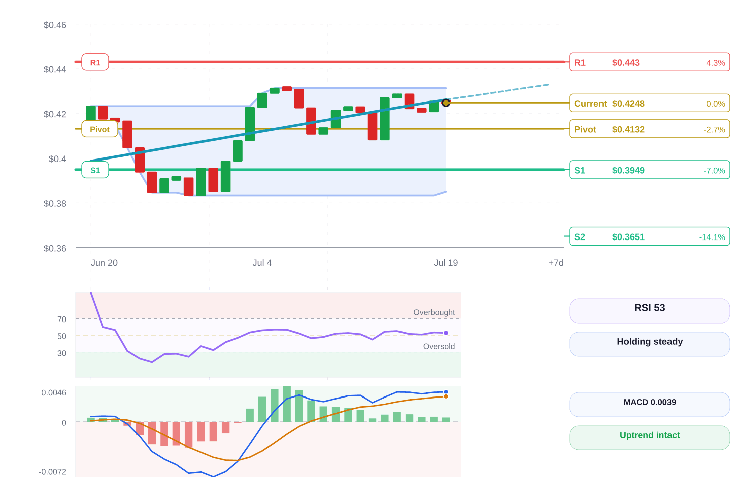 Magnificent 7 price structure chart