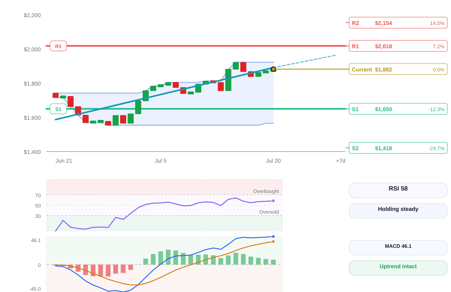 Ethereum price structure chart