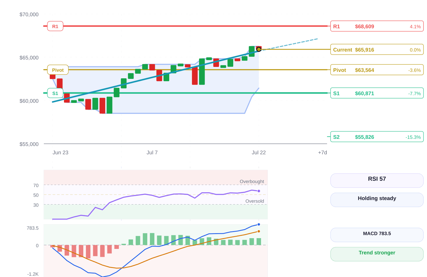 Bitcoin price structure chart