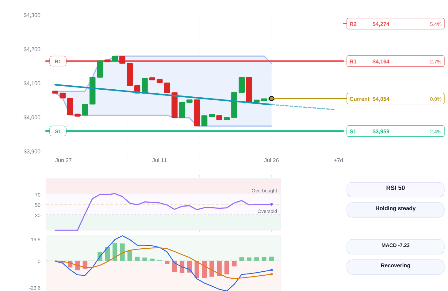 Gold price structure chart
