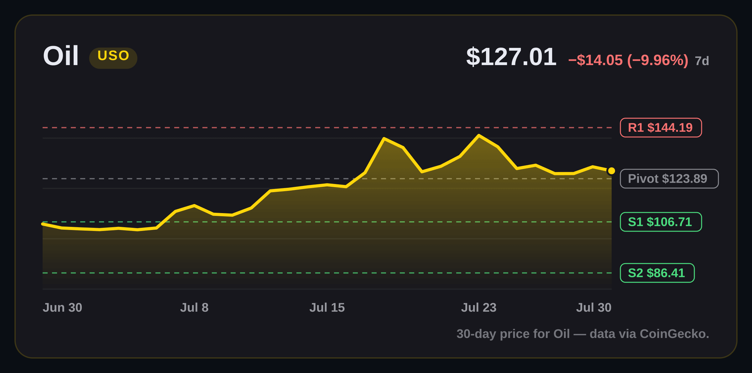 Oil price structure chart