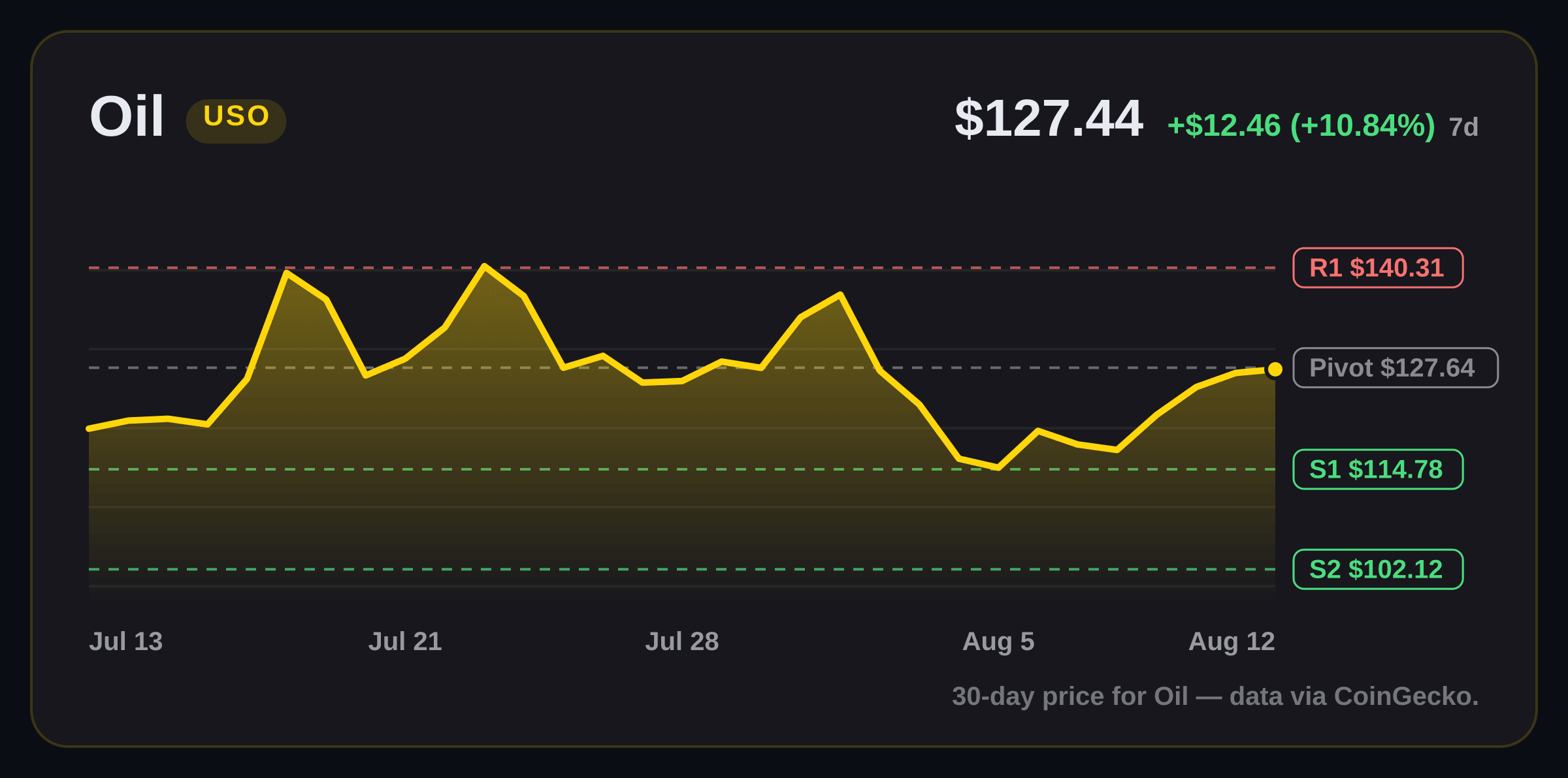 Oil price structure chart