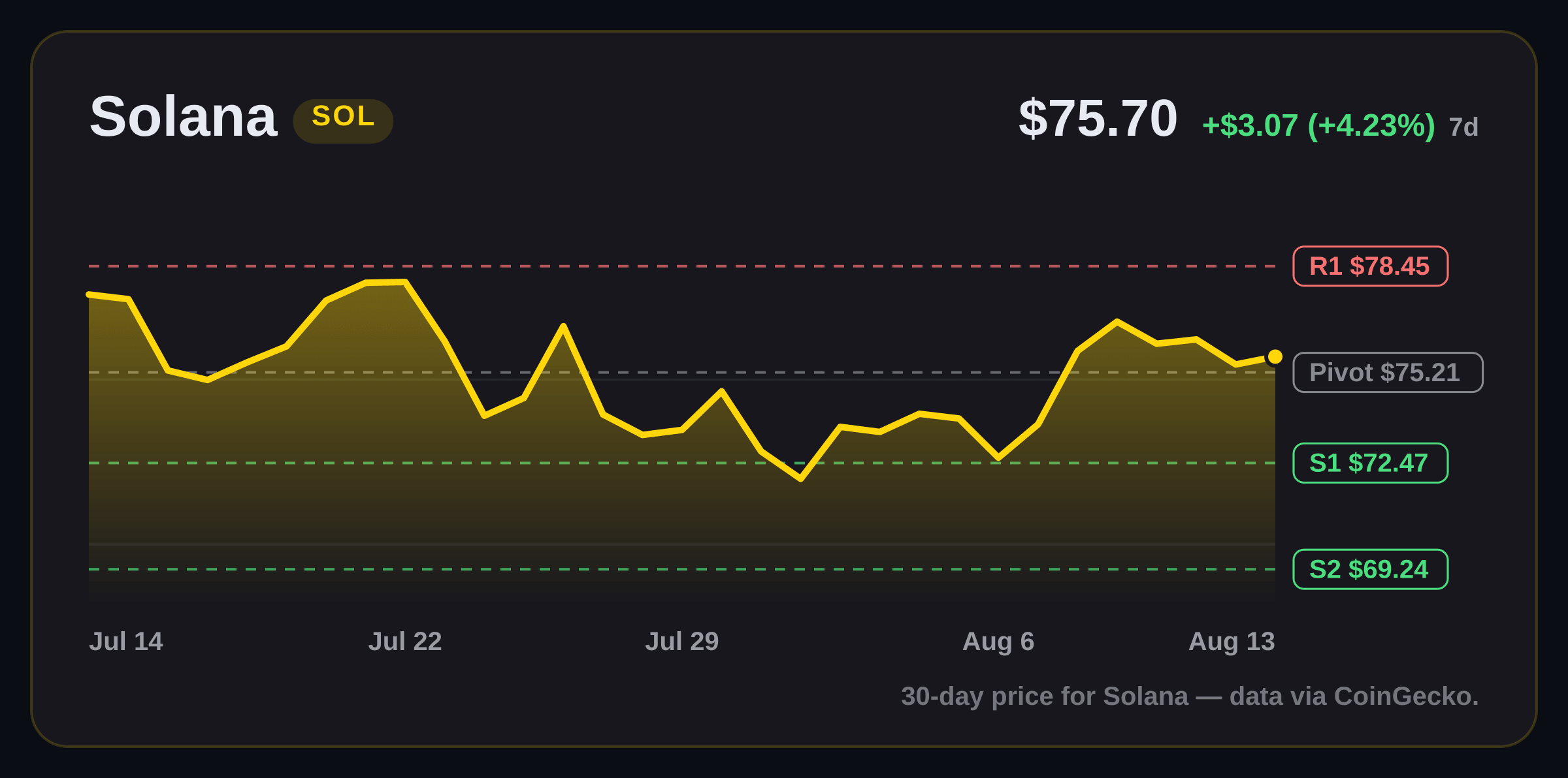 Solana price structure chart