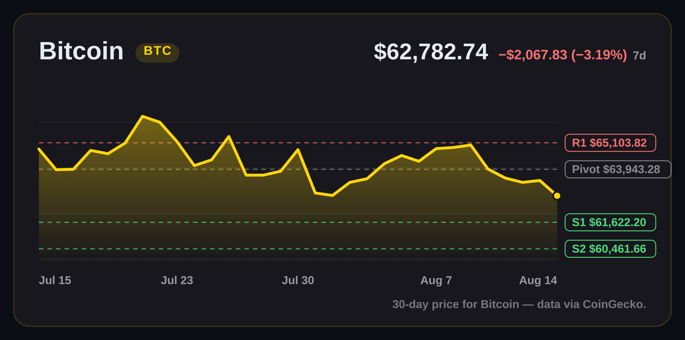 Bitcoin price structure chart