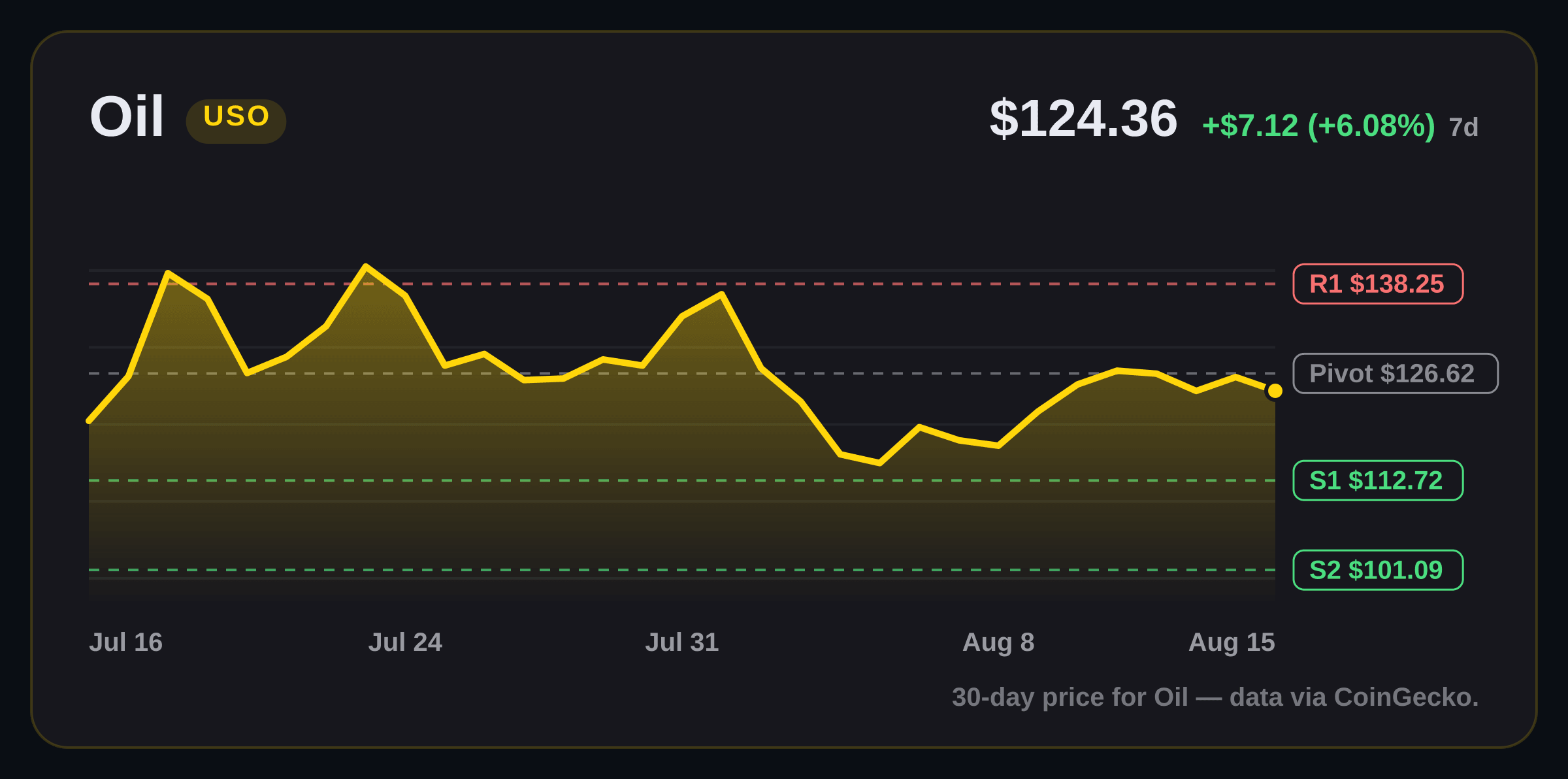 Oil price structure chart