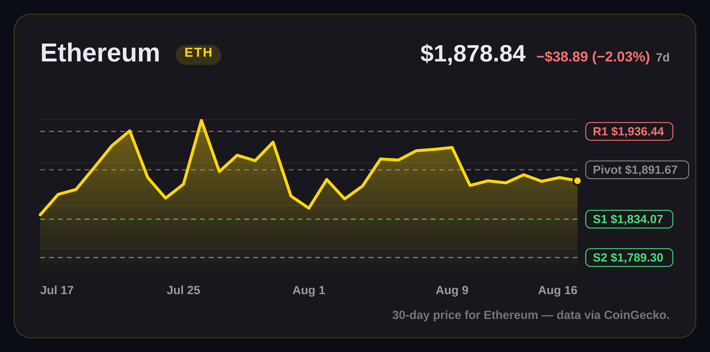 Ethereum price structure chart