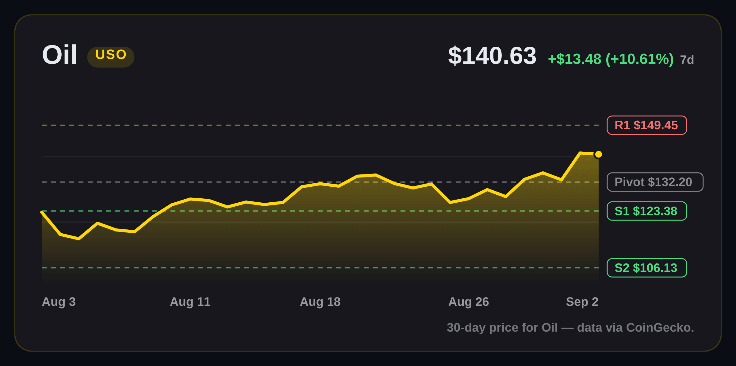 Oil price structure chart