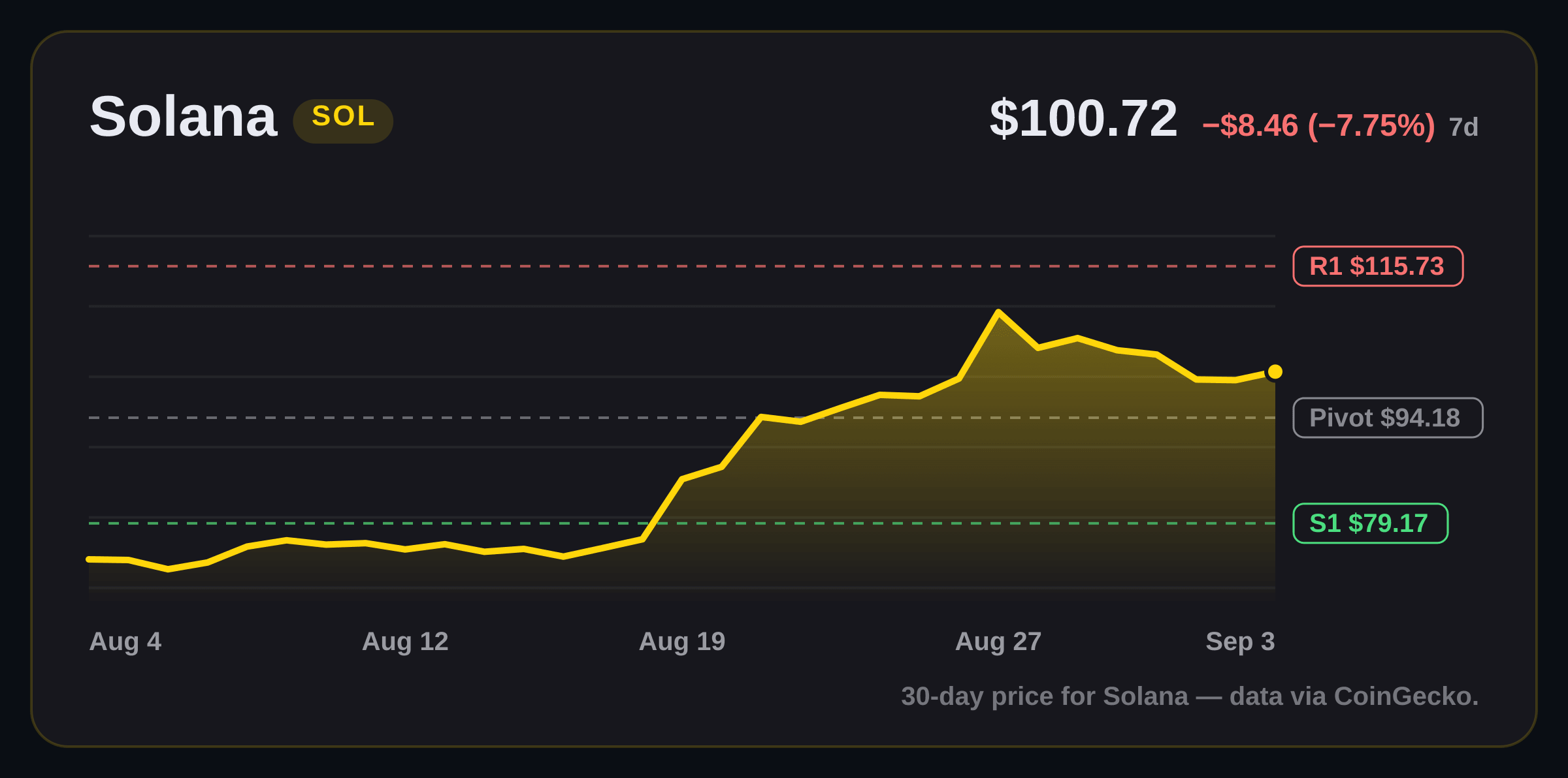 Solana price structure chart
