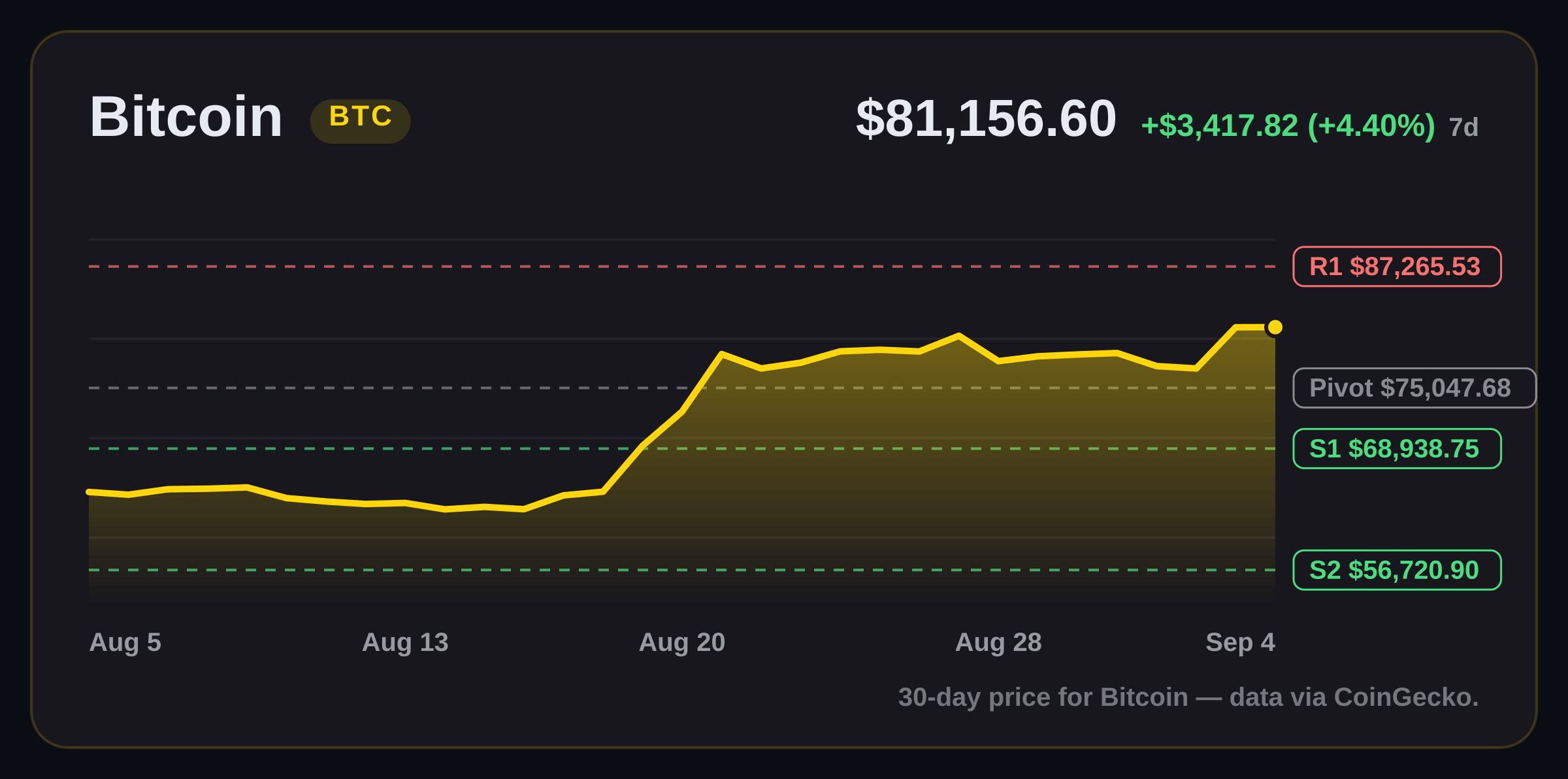 Bitcoin price structure chart